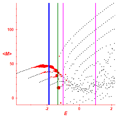 Peres lattice <M>